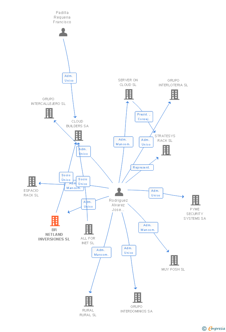 Vinculaciones societarias de BR NETLAND INVERSIONES SL
