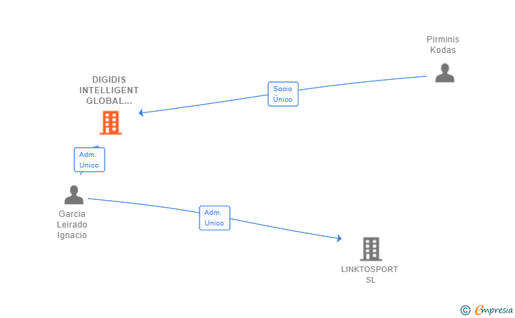 Vinculaciones societarias de DIGIDIS INTELLIGENT GLOBAL SOLUTIONS SL