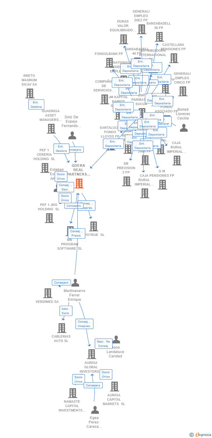 Vinculaciones societarias de QUEKA REAL PARTNERS PEF 1 SCR SA