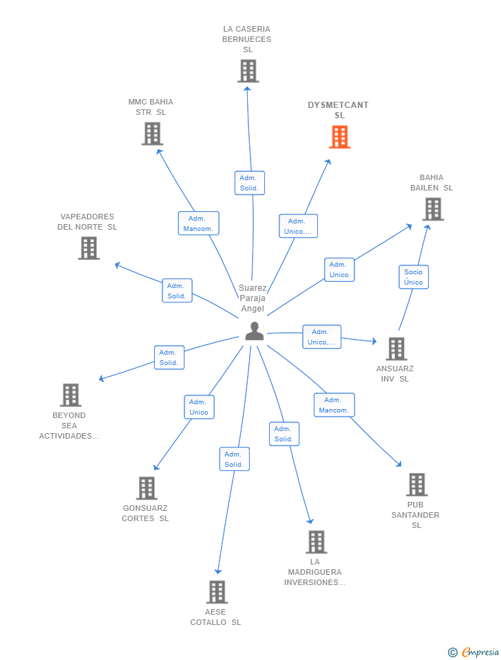 Vinculaciones societarias de DYSMETCANT SL