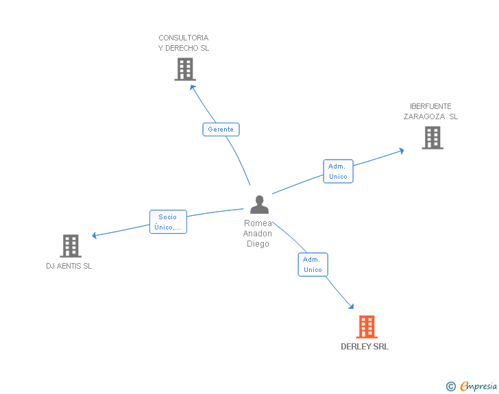 Vinculaciones societarias de DERLEY SRL