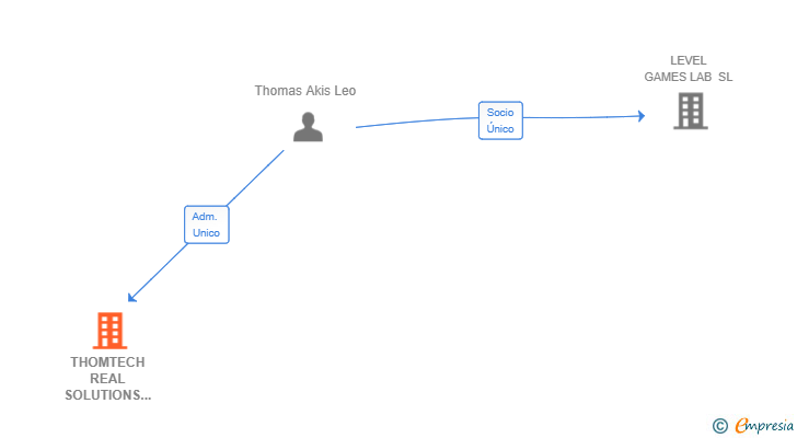 Vinculaciones societarias de THOMTECH REAL SOLUTIONS SL