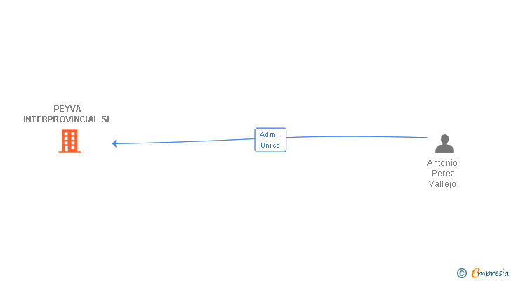 Vinculaciones societarias de PEYVA INTERPROVINCIAL SL