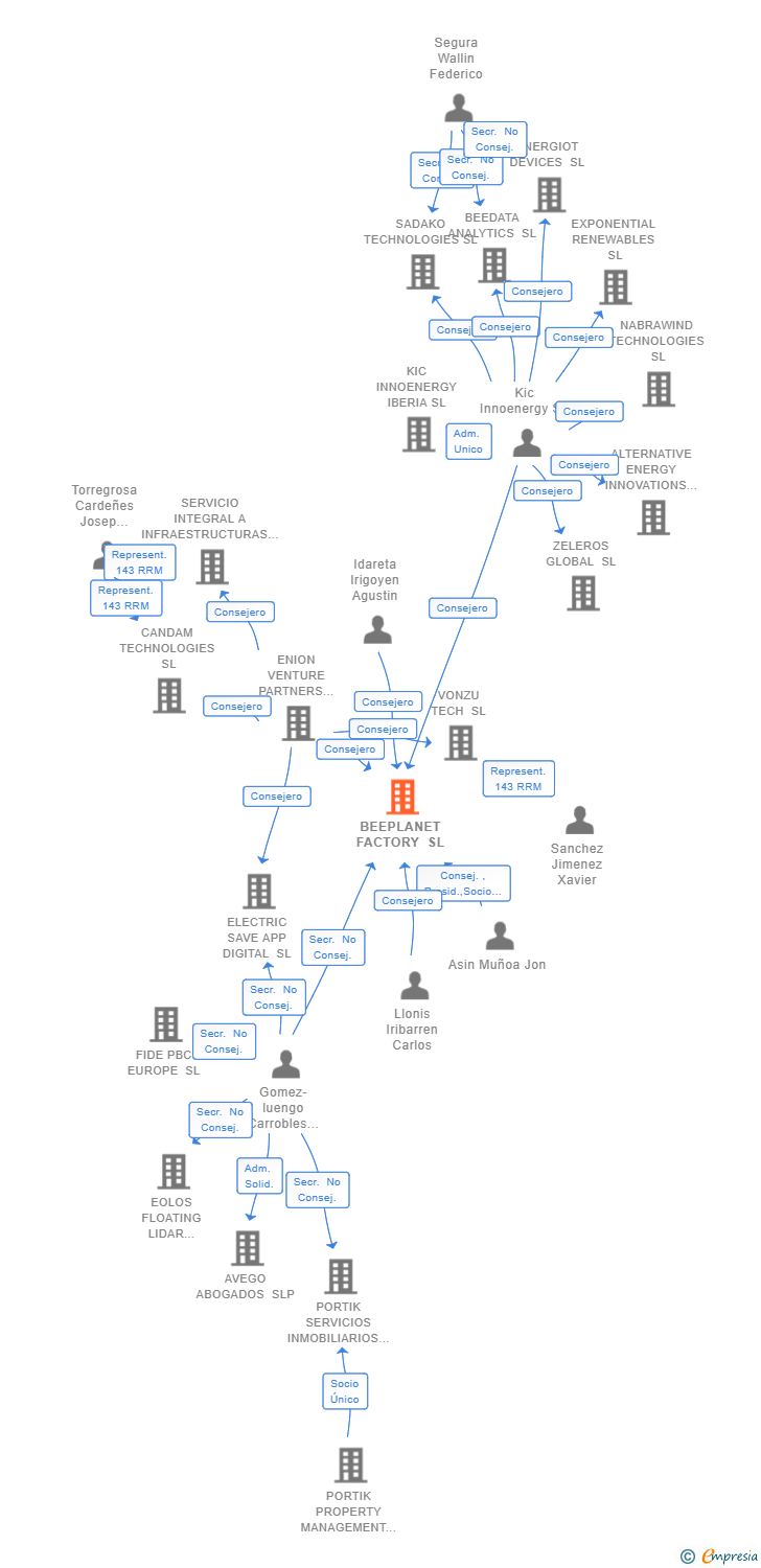 Vinculaciones societarias de BEEPLANET FACTORY SL