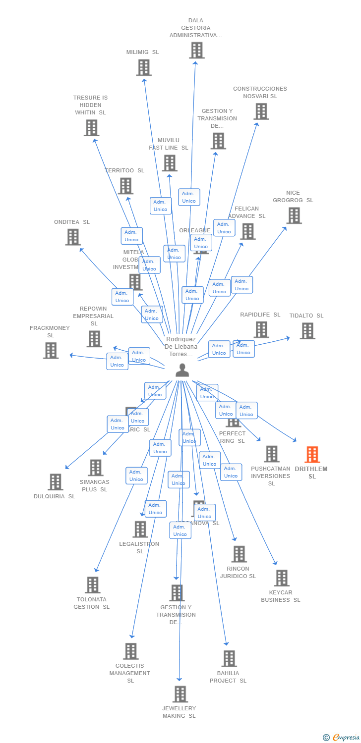 Vinculaciones societarias de DRITHLEM SL