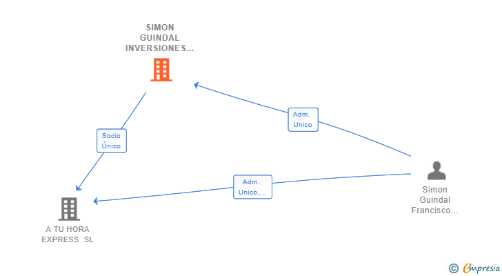 Vinculaciones societarias de SIMON GUINDAL INVERSIONES SL