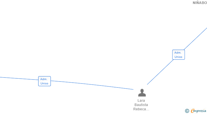 Vinculaciones societarias de NIÑABONITABENALMADENA BY LB SL