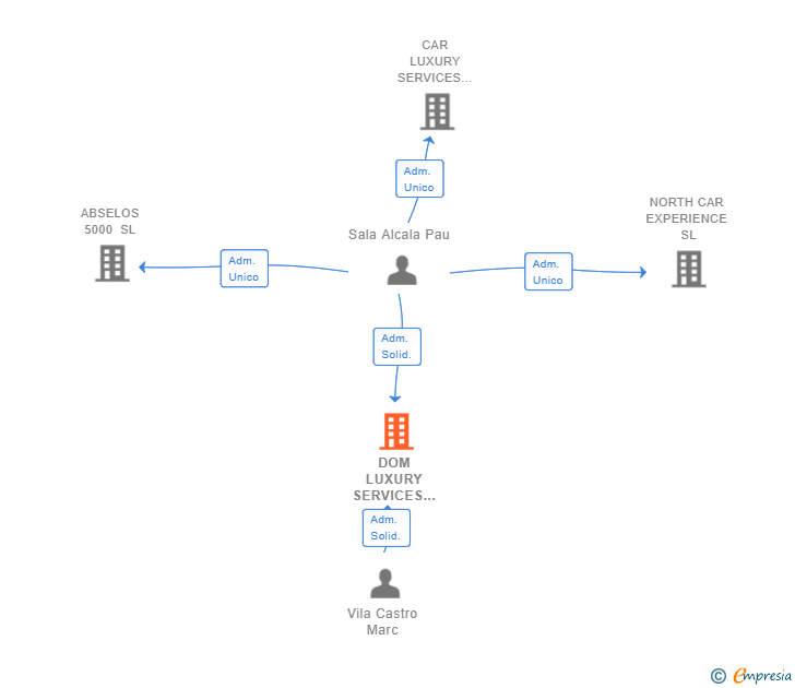 Vinculaciones societarias de DOM LUXURY SERVICES BARCELONA SL