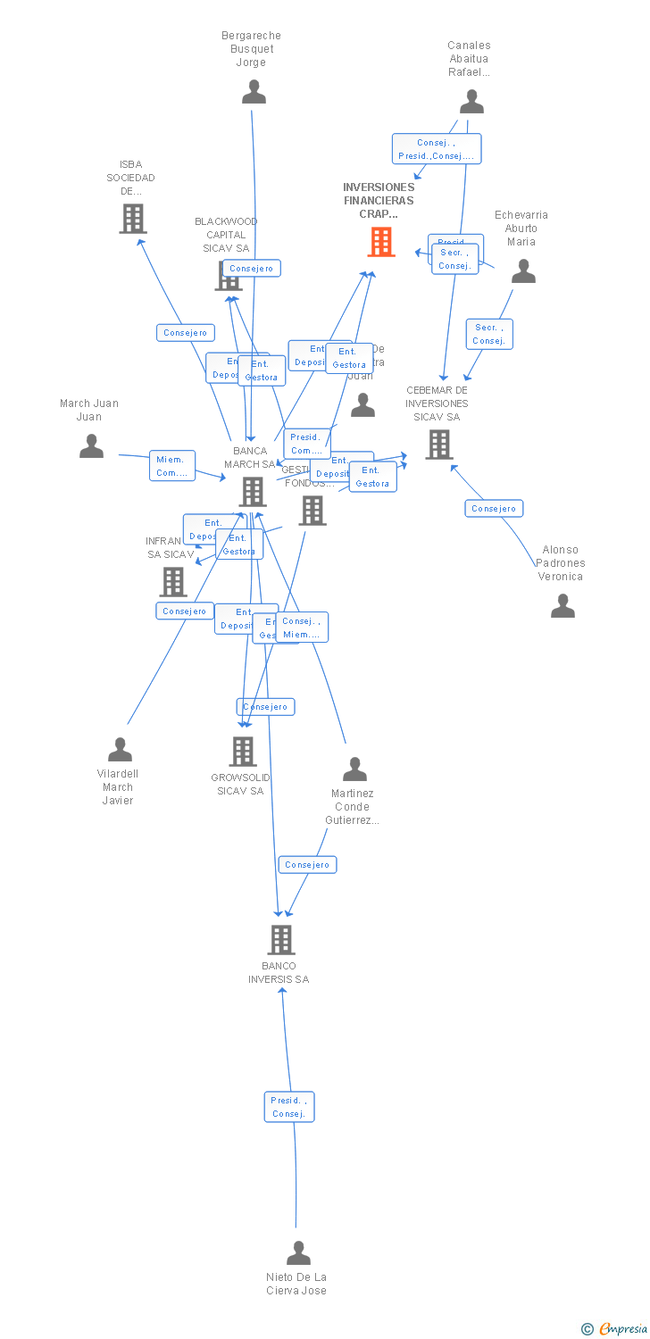 Vinculaciones societarias de INVERSIONES FINANCIERAS CRAP SL