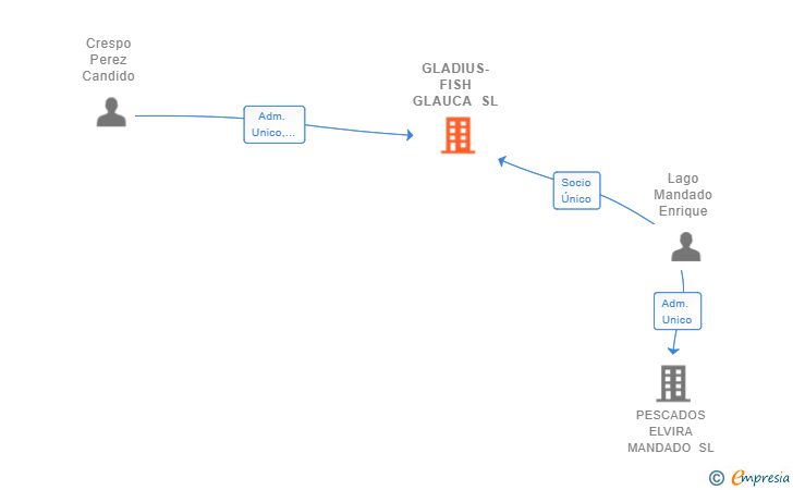Vinculaciones societarias de GLADIUS-FISH GLAUCA SL