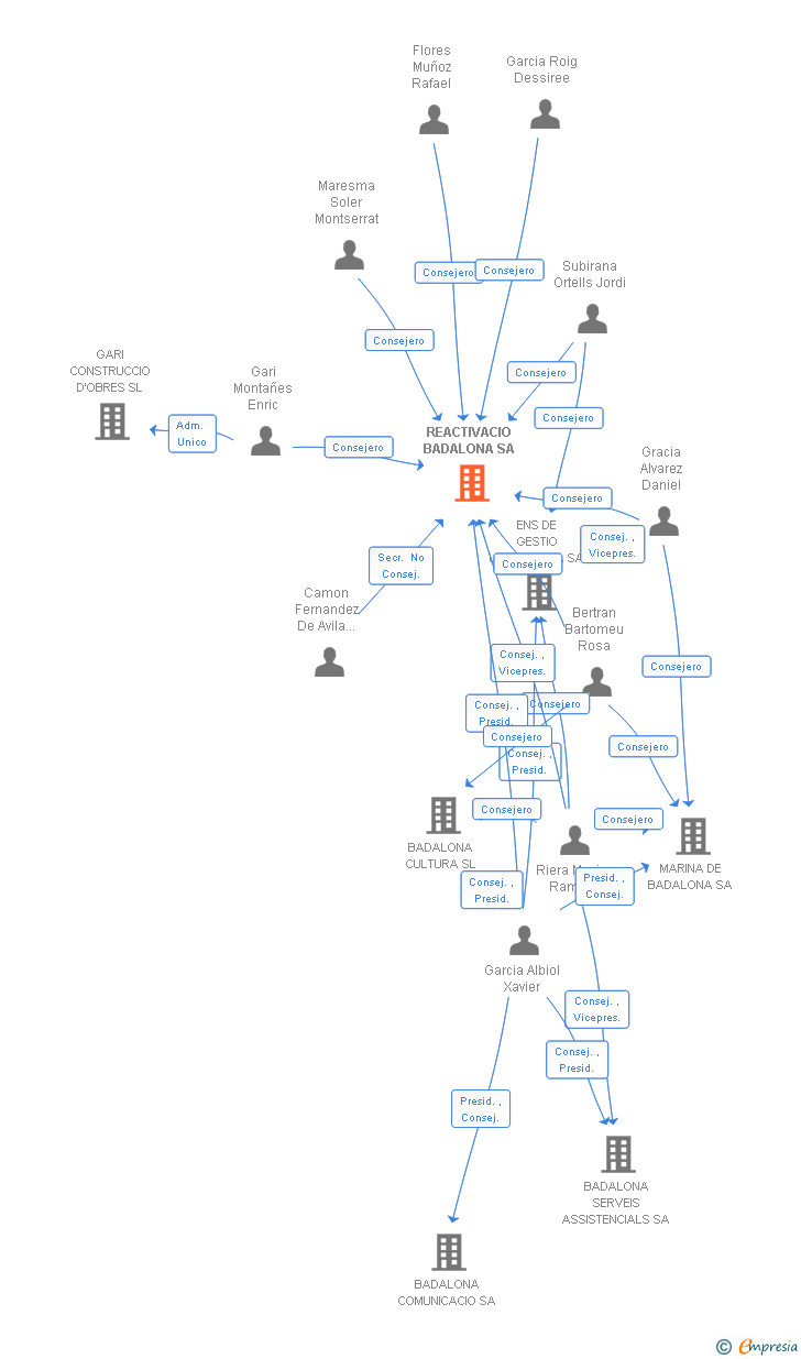 Vinculaciones societarias de REACTIVACIO BADALONA SA
