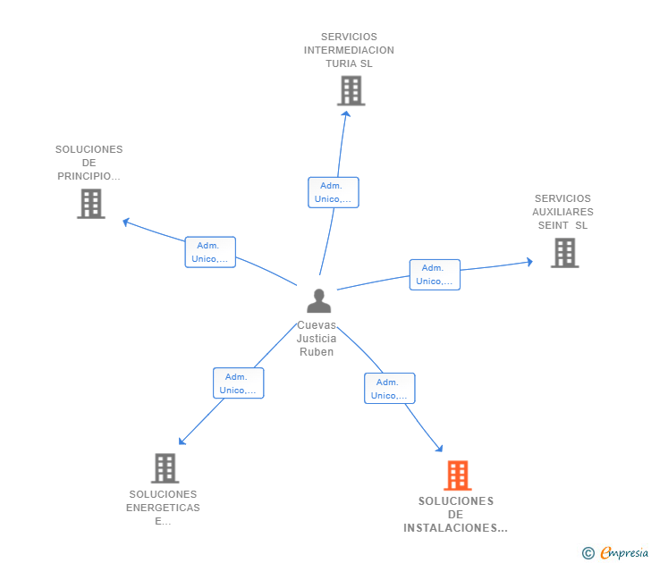 Vinculaciones societarias de SOLUCIONES DE INSTALACIONES VEINTICUATRO SIETE SL