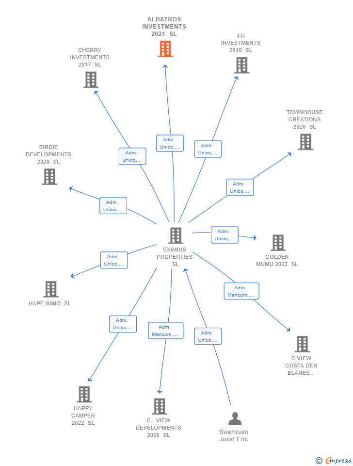 Vinculaciones societarias de ALBATROS INVESTMENTS 2021 SL