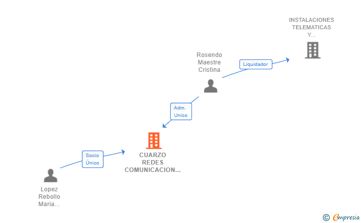 Vinculaciones societarias de CUARZO REDES COMUNICACION SL