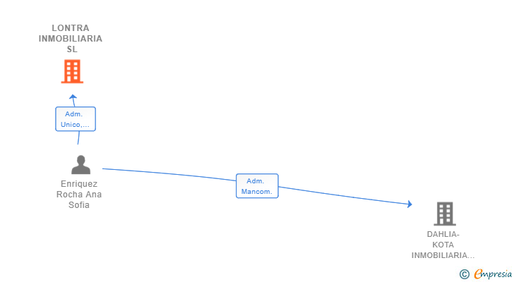 Vinculaciones societarias de LONTRA INMOBILIARIA SL