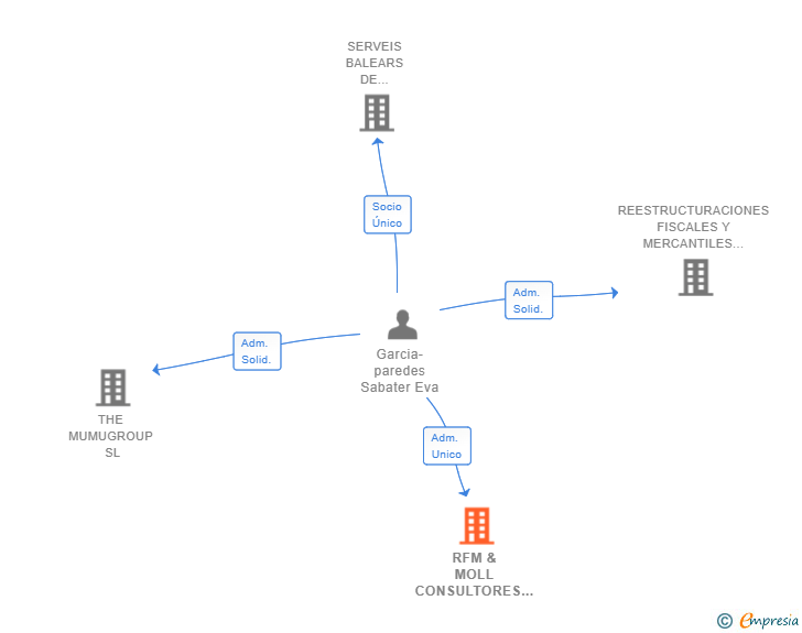 Vinculaciones societarias de ESPAMEX ADVISORY SOLUTIONS SL