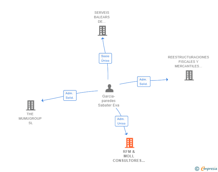 Vinculaciones societarias de RFM & MOLL CONSULTORES SL