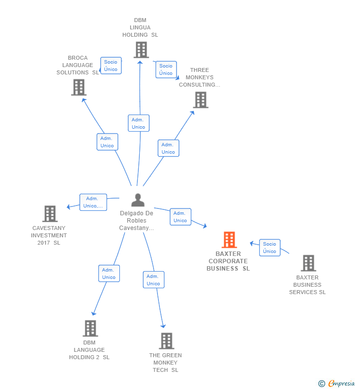 Vinculaciones societarias de NOSTOS FORMACION SL