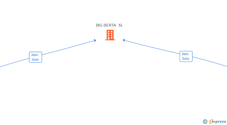 Vinculaciones societarias de BIG BERTA SL