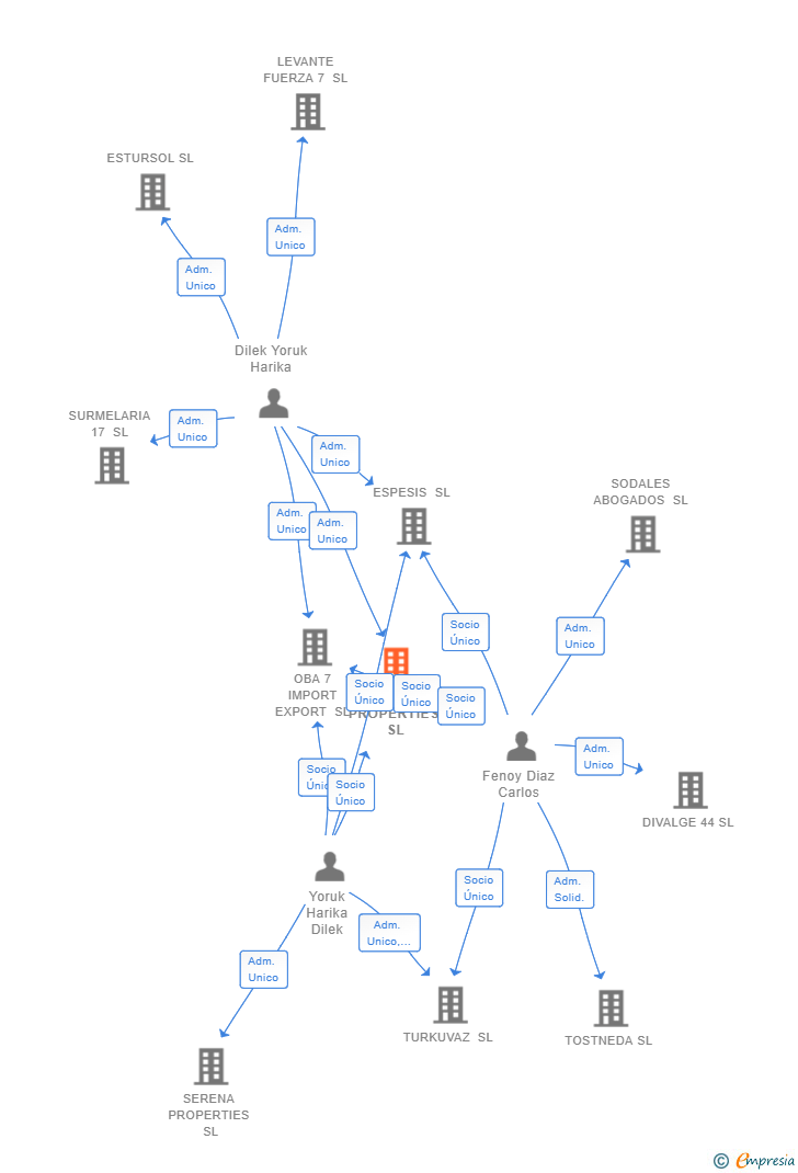 Vinculaciones societarias de SENDISOL PROPERTIES SL