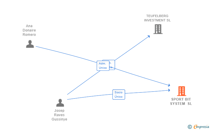 Vinculaciones societarias de SPORT BIT SYSTEM SL
