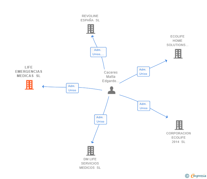 Vinculaciones societarias de LIFE EMERGENCIAS MEDICAS SL