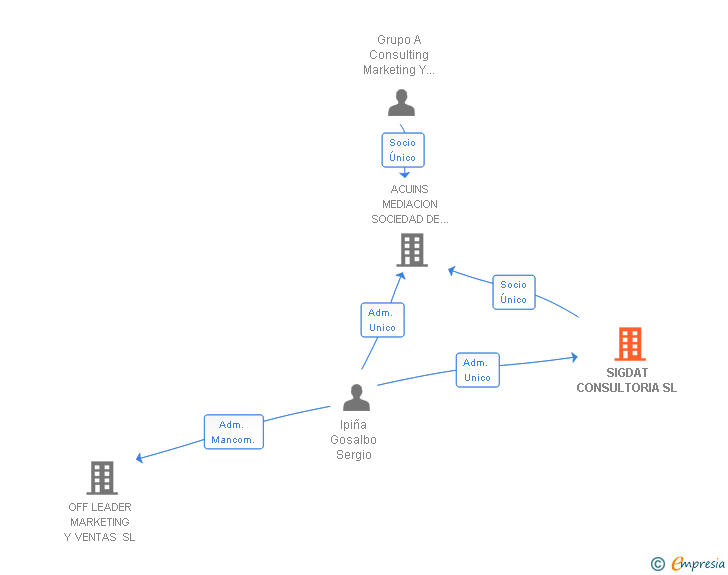 Vinculaciones societarias de SIGDAT CONSULTORIA SL