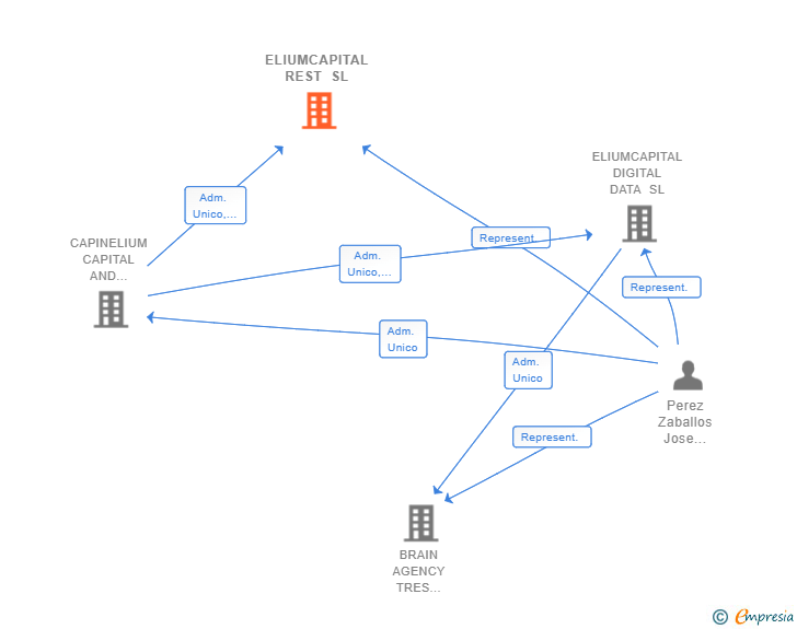 Vinculaciones societarias de ELIUMCAPITAL REST SL