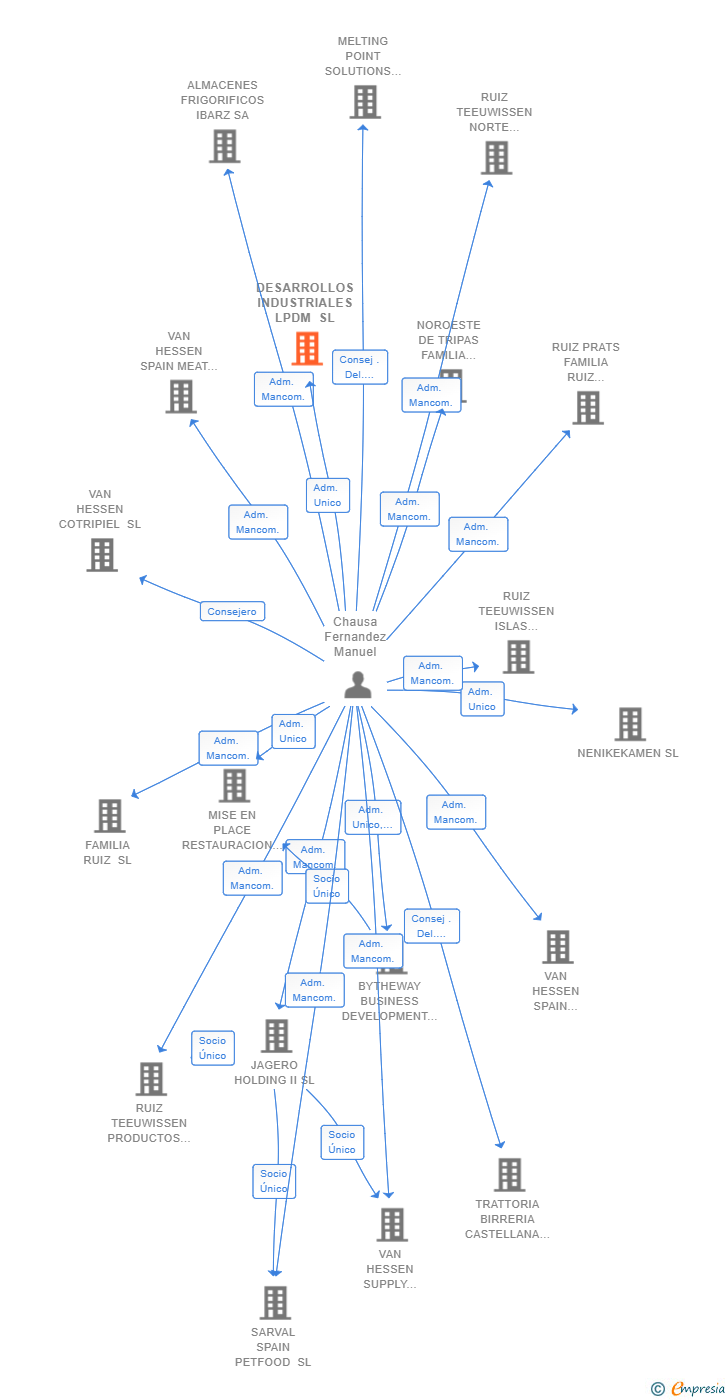 Vinculaciones societarias de DESARROLLOS INDUSTRIALES LPDM SL