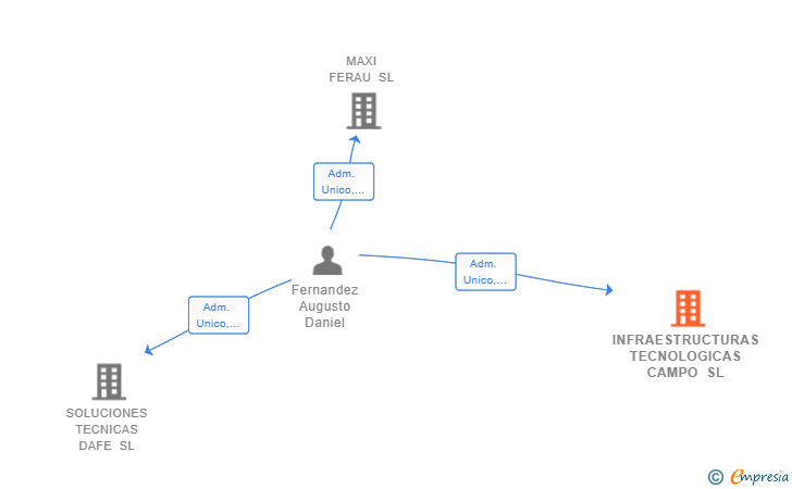 Vinculaciones societarias de INFRAESTRUCTURAS TECNOLOGICAS CAMPO SL