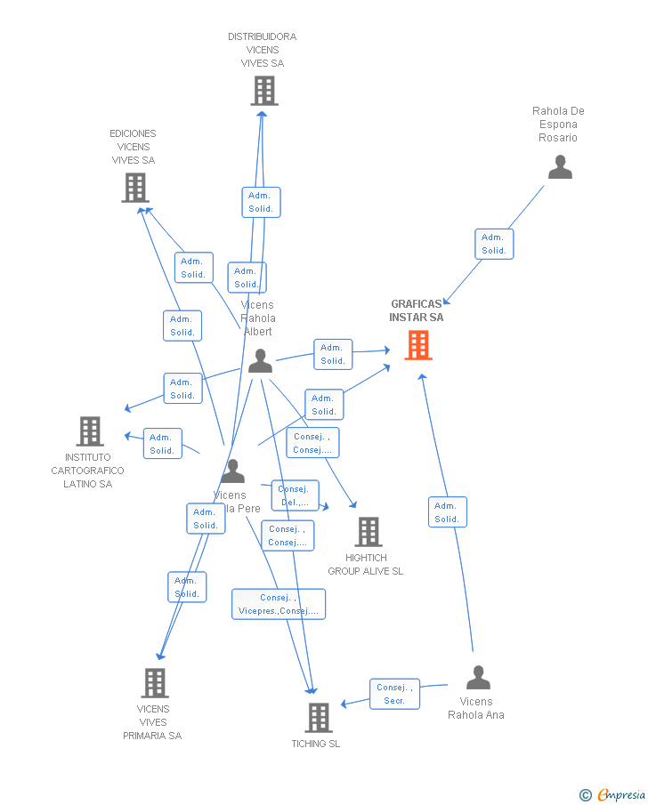 Vinculaciones societarias de GRAFICAS INSTAR SA