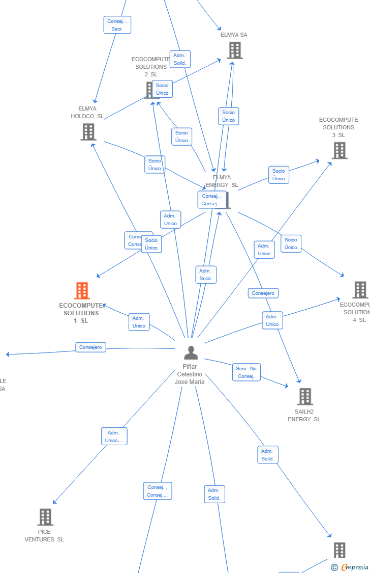 Vinculaciones societarias de ECOCOMPUTE SOLUTIONS 1 SL