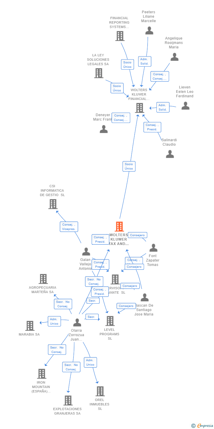 Vinculaciones societarias de WOLTERS KLUWER TAX AND ACCOUNTING ESPAÑA SL