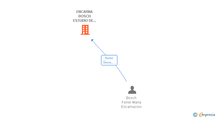 Vinculaciones societarias de ENCARNA BOSCH ESTUDIO DE ARQUITECTURA SL