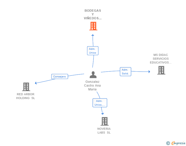 Vinculaciones societarias de BODEGAS Y VIÑEDOS VIÑAS BRUÑAS SL