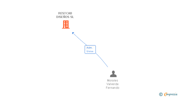 Vinculaciones societarias de RESTCAB DISEÑOS SL
