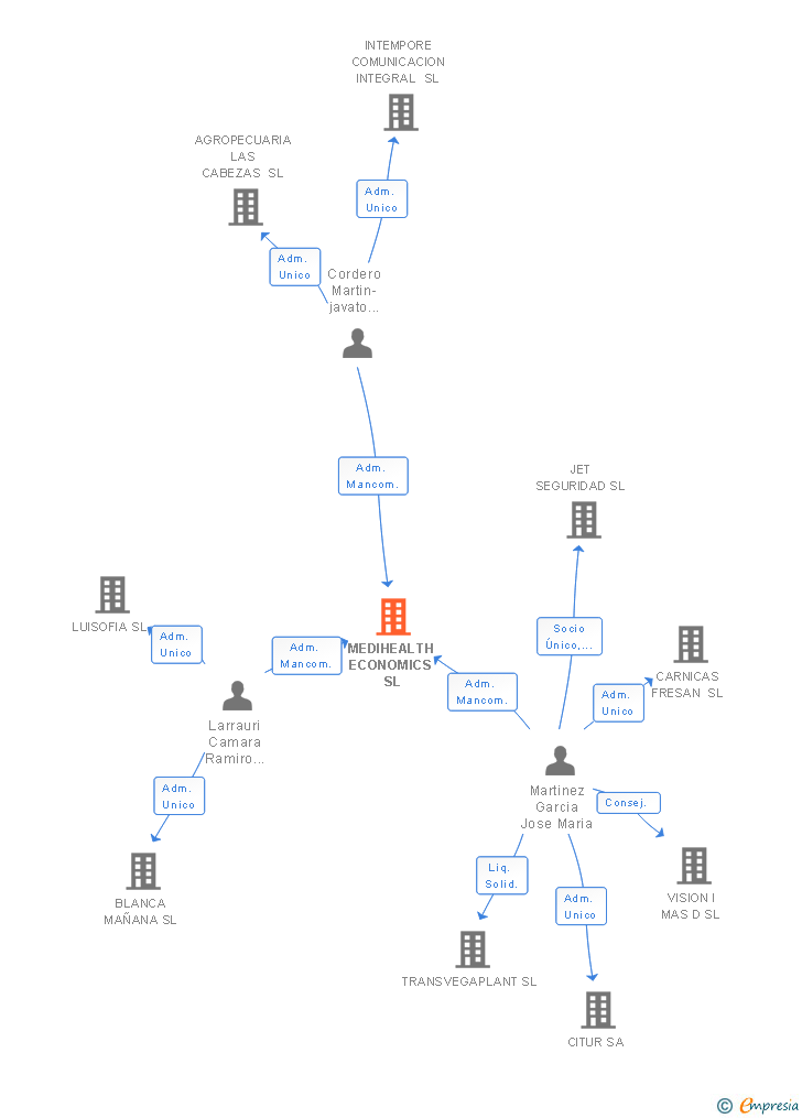 Vinculaciones societarias de MEDIHEALTH ECONOMICS SL