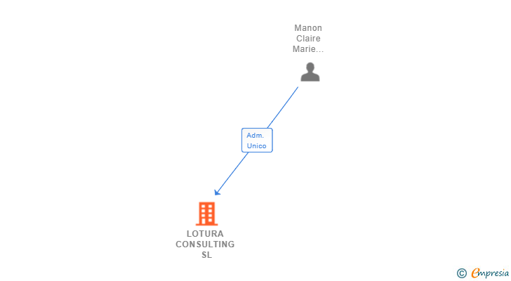 Vinculaciones societarias de LOTURA CONSULTING SL
