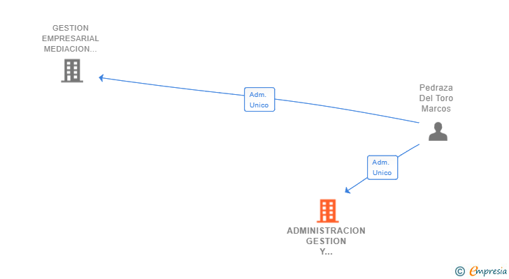 Vinculaciones societarias de ADMINISTRACION GESTION Y SERVICIOS A EMPRESAS ADDE4 SL
