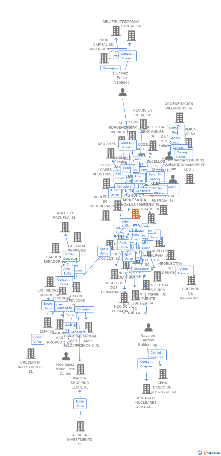 Vinculaciones societarias de GRUPO EMPRESARIAL NEOELECTRA SA