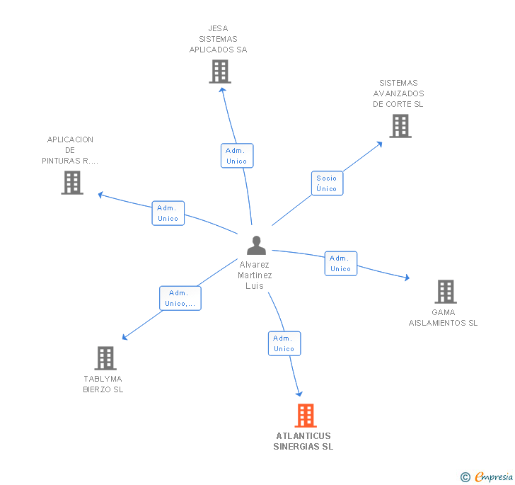 Vinculaciones societarias de ATLANTICUS SINERGIAS SL