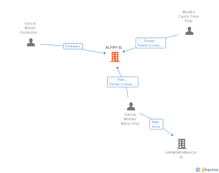 Vinculaciones societarias de ALPIPI SL