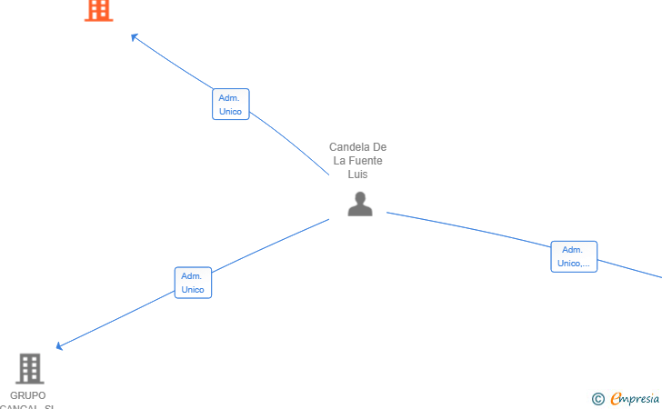 Vinculaciones societarias de CARABASSA INVEST SL