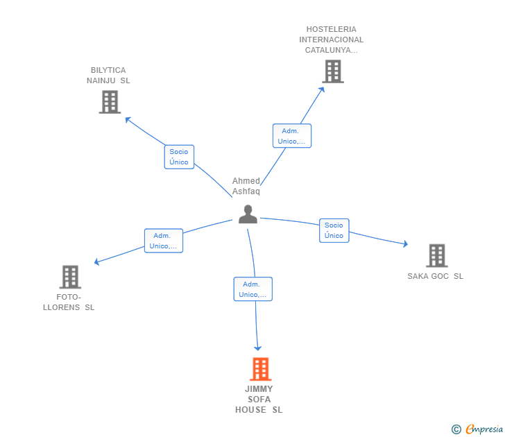 Vinculaciones societarias de JIMMY SOFA HOUSE SL