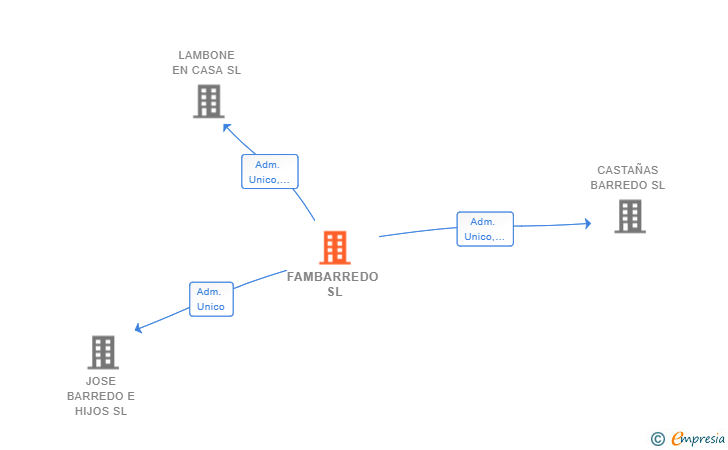 Vinculaciones societarias de FAMBARREDO SL