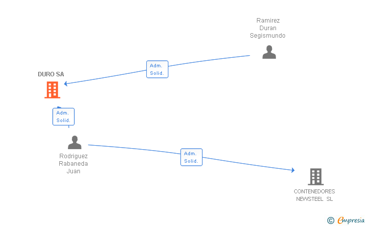 Vinculaciones societarias de DURO SA