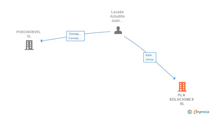 Vinculaciones societarias de PLA SOLUCIONES SL