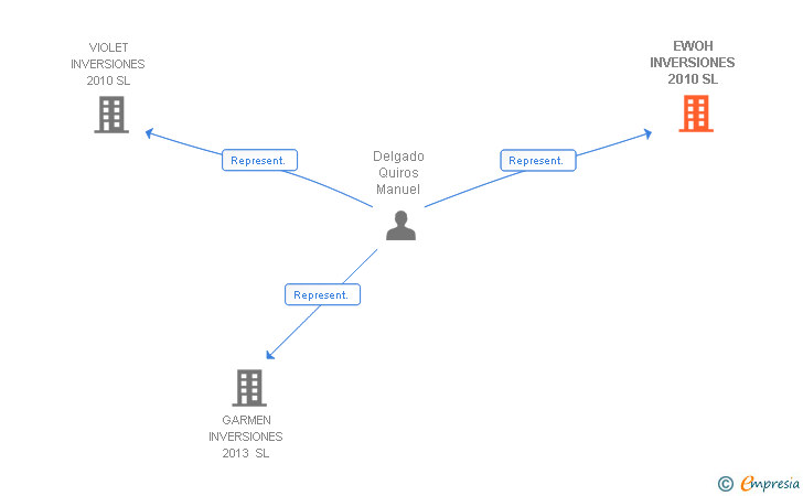 Vinculaciones societarias de EWOH INVERSIONES 2010 SL