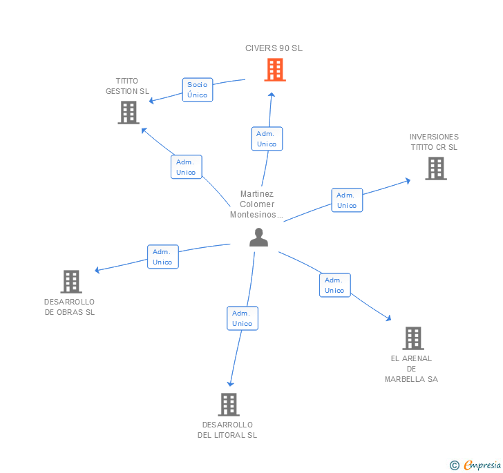 Vinculaciones societarias de CIVERS 90 SL