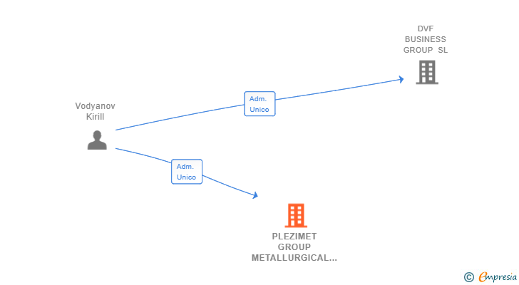 Vinculaciones societarias de PLEZIMET GROUP METALLURGICAL SERVICES SL